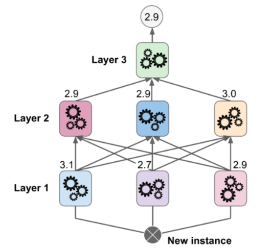 stacking multi layer